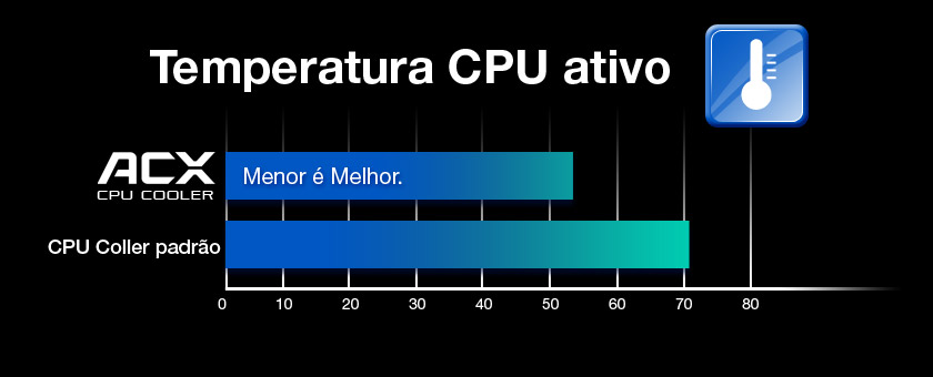 Temperatura CPU ativo